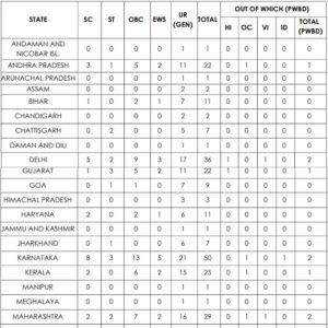 State and UT wise vacancies in IOB Apprentices Exam 2024