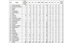 Vacancies Details State UT wise in Union Bank Apprentice Exam 2024