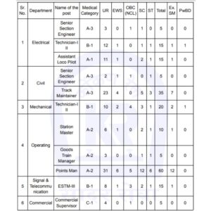 KRCL Vacancy 2024-25