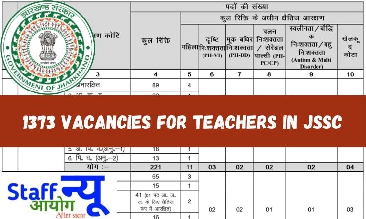 
                                                        📚 JSSC माध्यमिक शिक्षक भर्ती 2025: झारखंड में 1373 पदों पर बंपर भर्ती, आवेदन 18 जून से