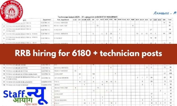 
                                                        🚆 भारतीय रेलवे टेक्नीशियन 6180 भर्ती 2025 – मुख्य विवरण