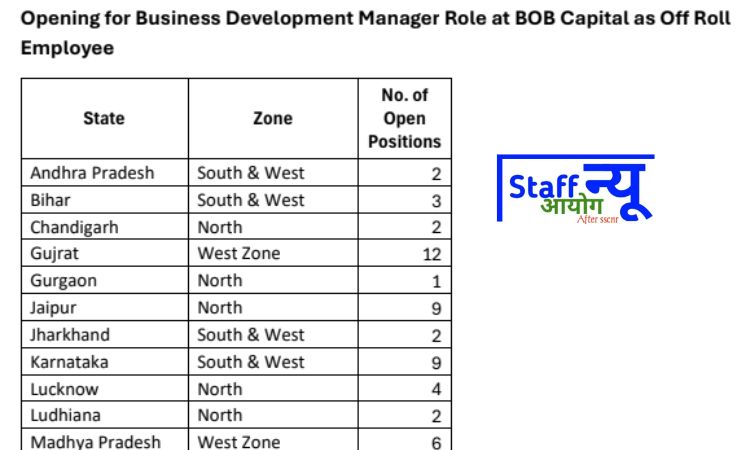 
                                                        🌟 BOB Capital BDM भर्ती 2025 – विभिन्न राज्यों में 78 पदों पर सुनहरा मौका!
