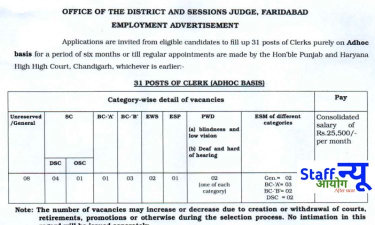 
                                                        Faridabad District Court Clerk Recruitment 2025: 31 पदों पर सीधी भर्ती