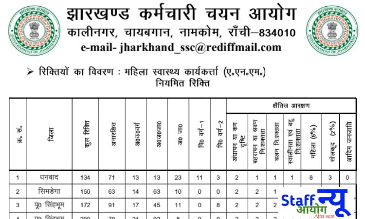 
                                                        JSSC ANM भर्ती 2025 : 3181 महिला स्वास्थ्य कार्यकर्ता पदों पर सुनहरा अवसर