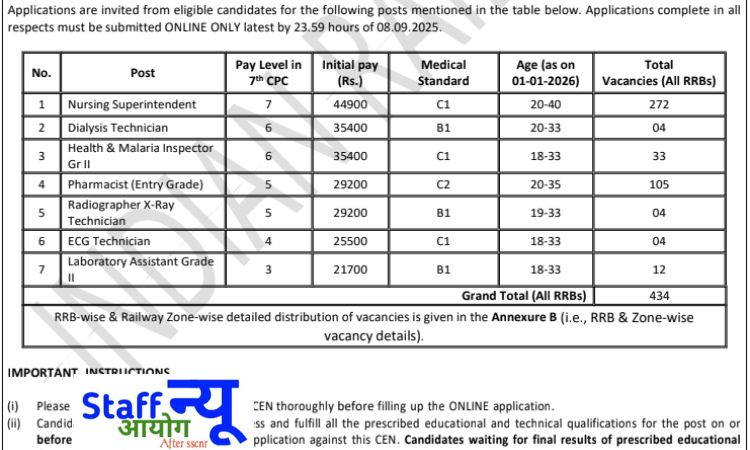 
                                                        RRB पैरामेडिकल स्टाफ भर्ती 2025 : 434 पदों पर स्थायी नियुक्ति के लिए नोटिफिकेशन जारी
