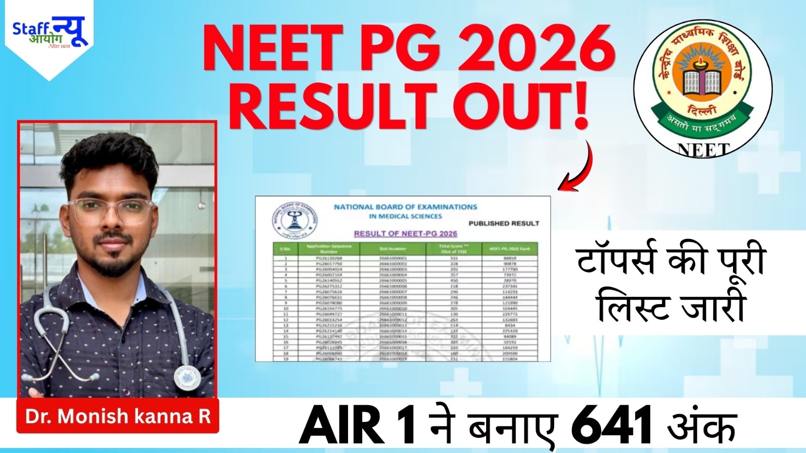 
                                                        NEET PG 2026 Result Out: जारी हुआ नीट पीजी रिजल्ट, AIR 1 ने 641 अंक किए हासिल, यहां देखें टॉपर्स और कटऑफ