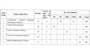 Details of vacancies in AIISH Mysore Vacancy 2024 below