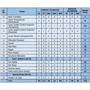 Details of vacancies in Mazagon Dock MDL Non Executive 2024